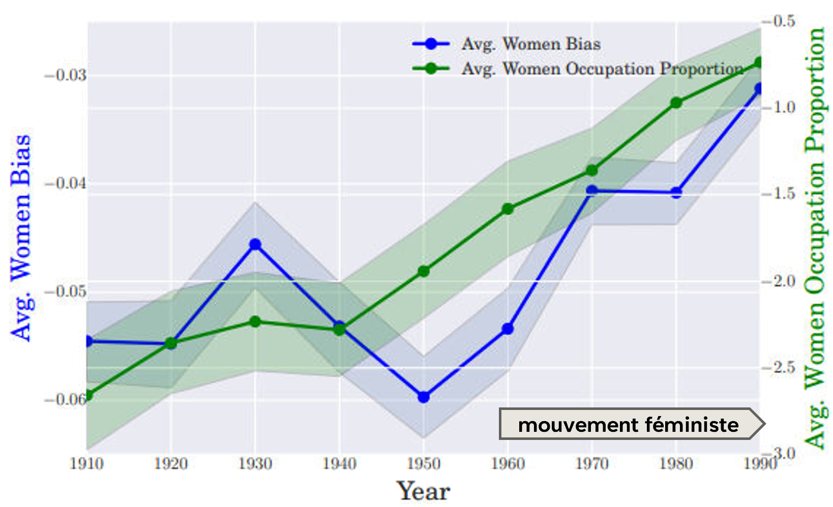 Biais linguistique moyen de la genrification linguistique en rapport avec l'occupation réelles des femmes dans les métiers associés