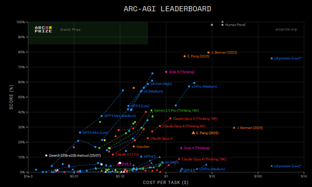 Tableau de classemnt Arc-AGI