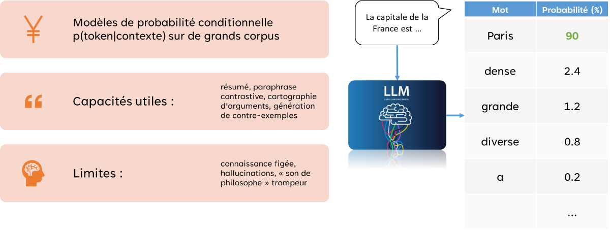 Résumé du fonctionnement d'un LLM et ses capacités au regard de la pratique philosophique