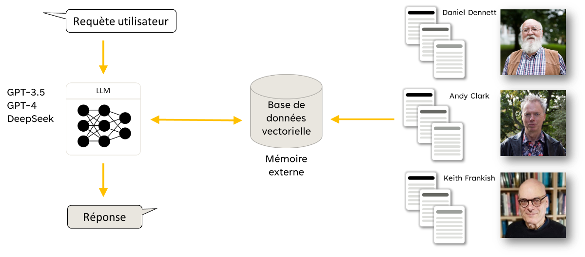 Illustration simplifiée du principe de fonctionnement d'une architecture RAG basée sur plusieurs textes philosophiques